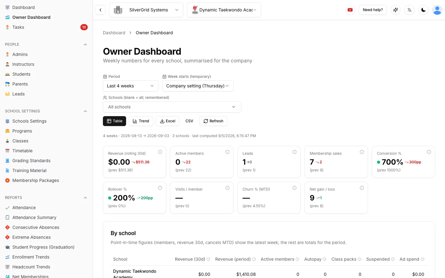 Owner Dashboard with weekly metrics per school