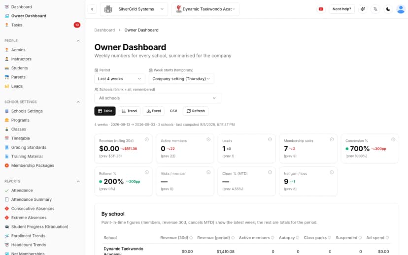 Owner Dashboard with weekly numbers for every school